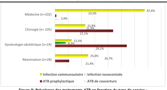 Figure 9: Prévalence des traitements ATB en fonction du type de service : 21,4%29,1%17,1%2,9%35,7%8,3%21,9%23,5%25,0%12,5%22,8% 67,6%Réanimation (n=28)Gynécologie-obstétrique (n=24)Chirurgie (n= 105)Médecine (n=102)