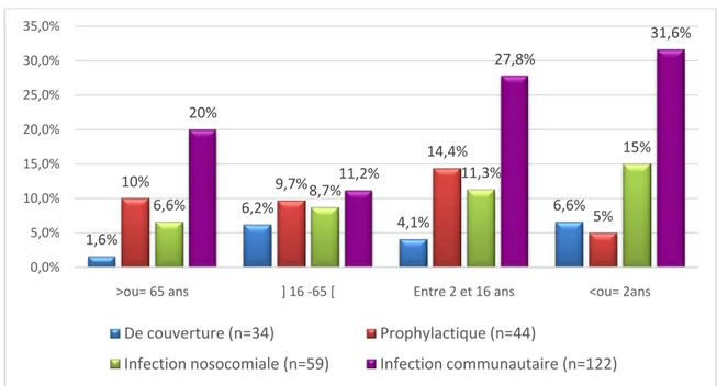 Figure 10: Prévalence des traitements antibiotiques en fonction de l’âge du patient :