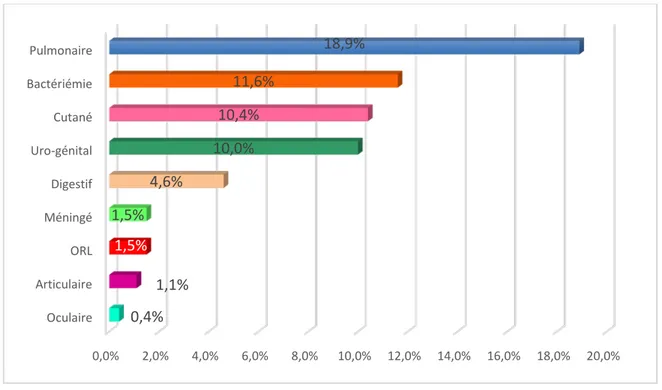 Figure 11: Prévalence de la prescription des antibiotiques selon le site infcetieux: