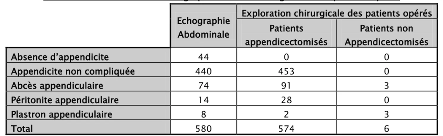 Tableau XIII : Résultats de l’échographie et de la chirurgie chez les patients opérés  Echographie 