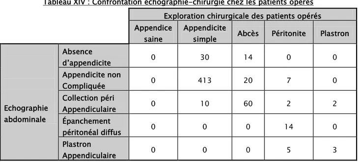 Tableau XIV : Confrontation échographie-chirurgie chez les patients opérés  Exploration chirurgicale des patients opérés  Appendice 