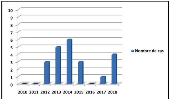 Figure 1 : Répartition des cas selon les années 
