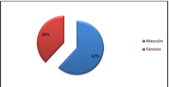 Figure 2 : Répartition des cas selon le sexe 