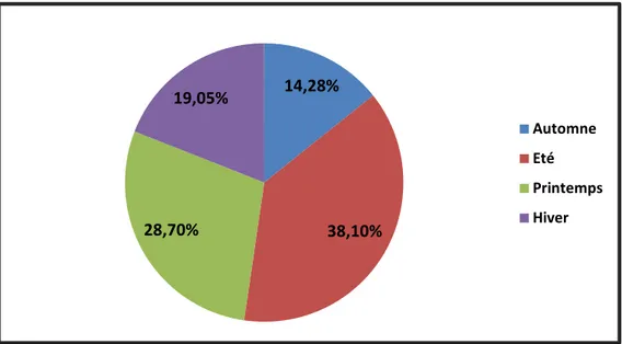 Figure 4 : Répartition des cas selon la saison. 