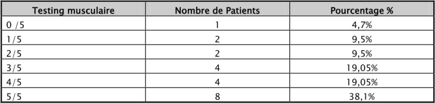 Tableau III : Résultats du testing musculaire aux membres supérieurs 