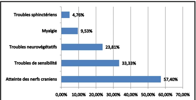 Figure 10 : Fréquences des différentes manifestations cliniques au cours du SGB 