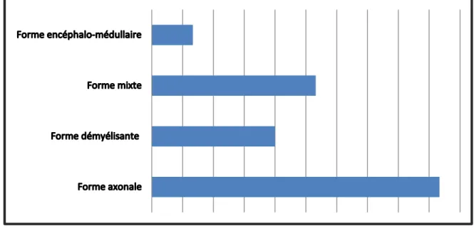 Figure 11: Résultats d’électromyogramme 