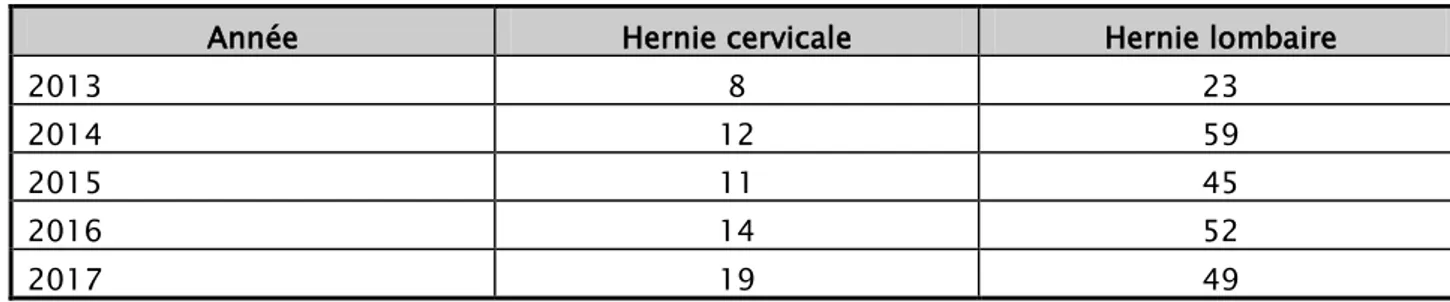 Tableau I : Comparaison entre les fréquences des hernies discales cervicales   et hernies discales lombaires 