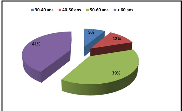 Figure 1 : Répartition des patients hémodialysés chroniques de notre étude selon l’âge