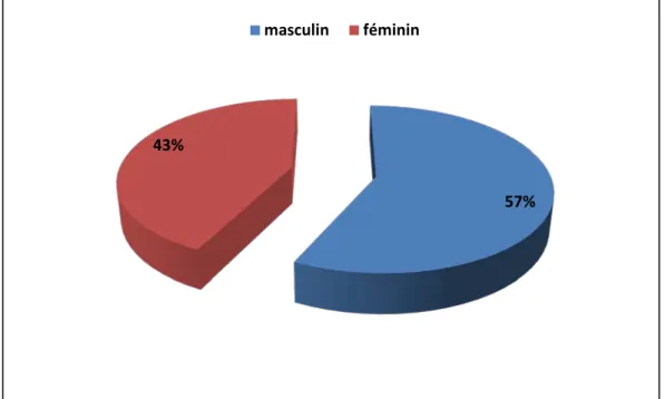 Figure 2: répartition de nos patients selon le sexe. 