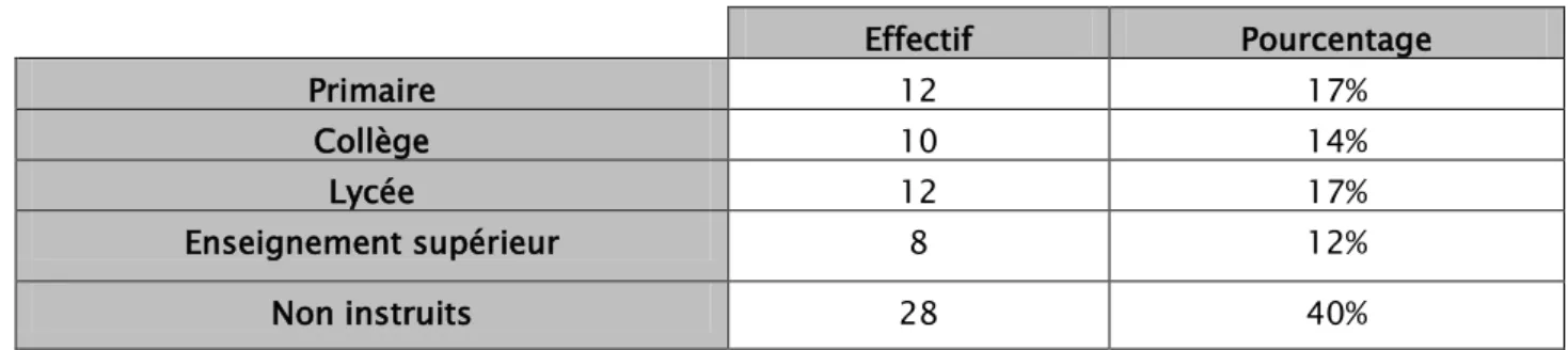 Tableau II: répartition selon le niveau d’étude. 