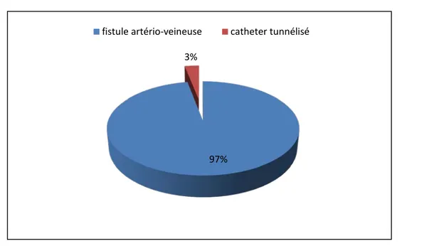 Figure 6: répartition selon la voie d’abord d’hémodialyse. 