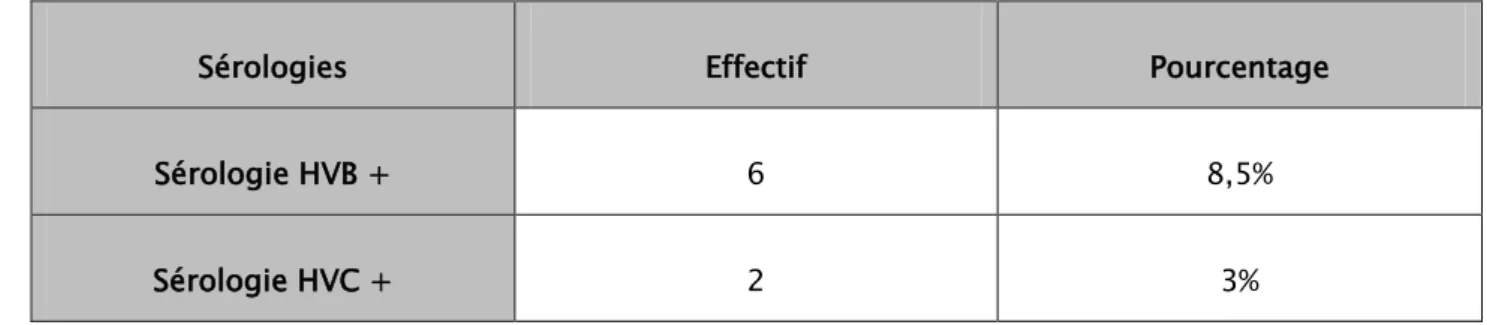 Tableau IV : répartition selon la positivité des sérologies. 