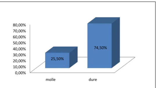 Figure 7: répartition selon la consistance des selles à l’examen macroscopique.  Tous les malades avaient des selles de couleur marron