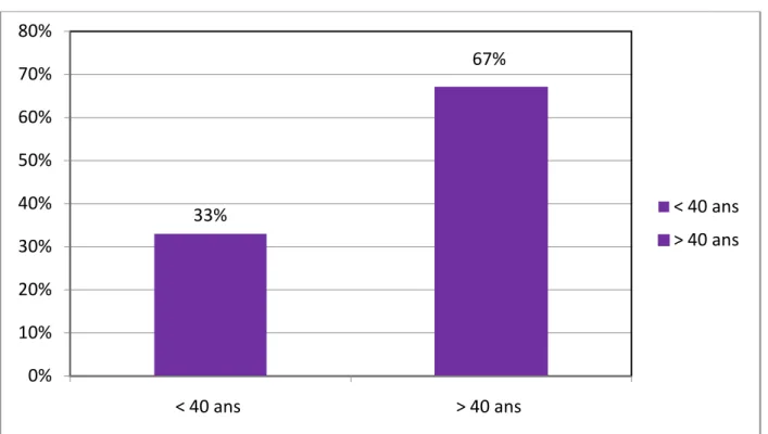 Figure 1: Répartition des patients selon la tranche d’âge 