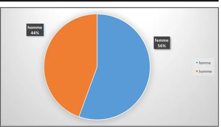 Figure 2 : Répartition des patients selon le sexe  II.  Caractères anthropométriques :  