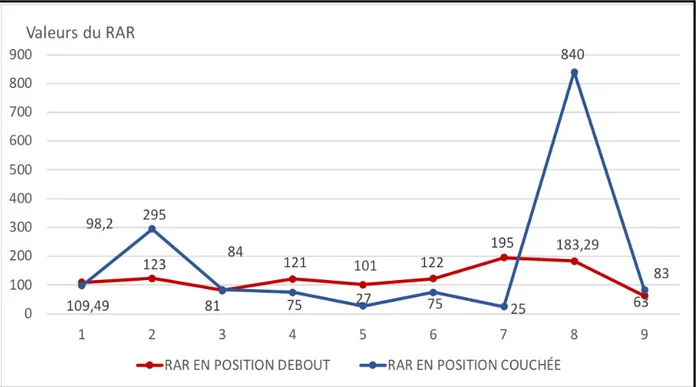 Figure 11: Variations du rapport aldostérone/ rénine selon les patients en position debout puis  couchée 