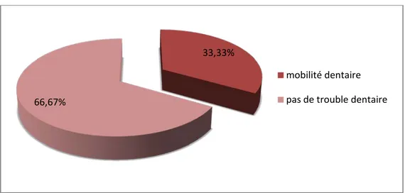 Figure 8 : La répartition des patients selon les signes dentaires associés 