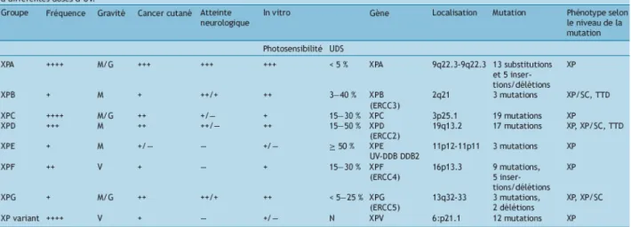 Tableau VII:Caractéristiques cliniques et biologiques des différents groupes de xeroderma  pigmentosum