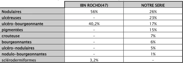 Tableau XI: comparaison entre l’aspect macroscopique des tumeurs.  IBN ROCHD(47)  NOTRE SERIE 