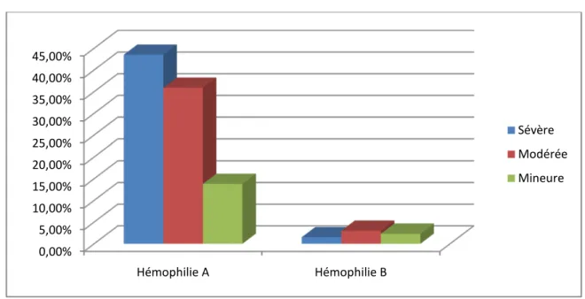 Figure 9 : Répartition selon le type et la sévérité de l’hémophilie. 0,00%5,00%10,00%15,00%20,00%25,00%30,00%35,00%40,00%45,00%Hémophilie AHémophilie B Sévère ModéréeMineure
