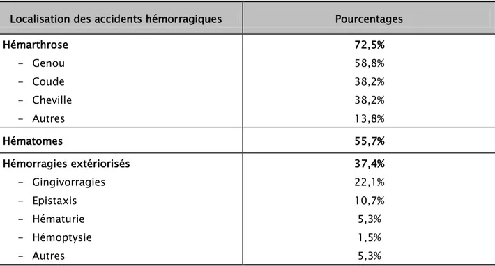 Tableau I : Localisation des accidents hémorragiques.  Localisation des accidents hémorragiques  Pourcentages  Hémarthrose  -  Genou  -  Coude  -  Cheville  -  Autres  72,5% 58,8% 38,2% 38,2% 13,8%  Hématomes  55,7%  Hémorragies extériorisés  -  Gingivorra