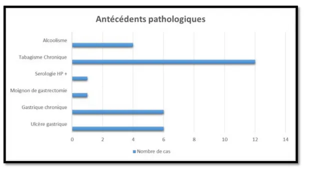Figure 3 : Graphique récapitulatif des antécédents pathologiques des patients de notre série