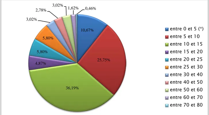 Graphique 1 : Proportions des cas de leishmanioses selon les tranches d’âge 