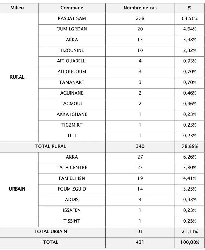 Tableau 3: Répartition des cas de leishmanioses selon leur origine 