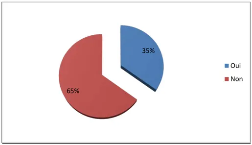 Figure 9: Répartition des femmes selon leur consommation de la viande mal cuite ou non 36%64%OuiNon35%65%OuiNon