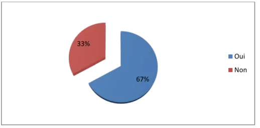 Figure 11 : Répartition des femmes selon repas à domicile 70%30% Oui Non67%33% Oui Non