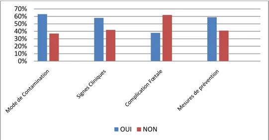 Figure 19: Répartition des femmes selon leurs connaissances sur la toxoplasmose  4.  Le facteur de risque le plus incriminé : 