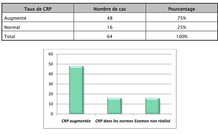 Tableau VIII : Répartition des patients selon leur taux de CRP. 