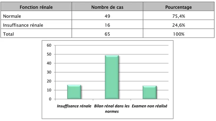 Tableau X : Répartition des patients selon le résultat du bilan rénal.  Fonction rénale  Nombre de cas  Pourcentage 