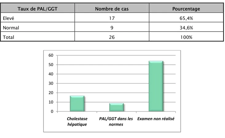 Tableau XII : Répartition des malades selon leur taux de PAL/GGT. 