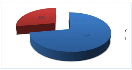 Graphique 7 : Répartition des cas selon la forme complète ou incomplète. 