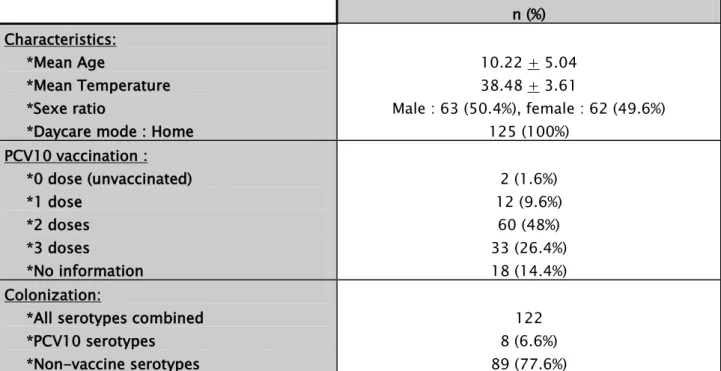 Table III: Characteristics of  S. pneumoniae  feverish carrier infants in the Marrakesh region 
