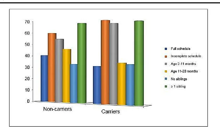 Figure 11: Comparison of risk factors associated with NP  S. pneumoniae  carriage between the 