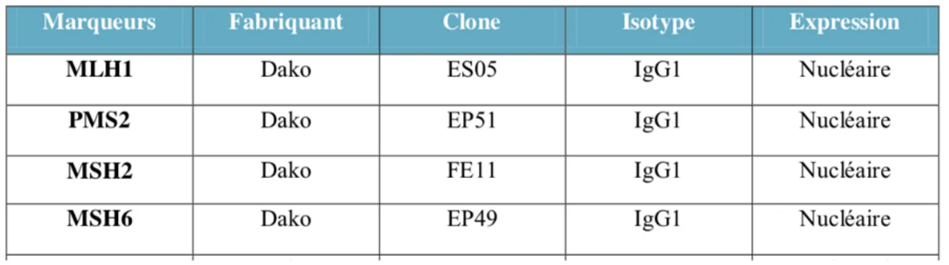 Tableau I: Marqueurs utilisés en technique immunohistochimique 