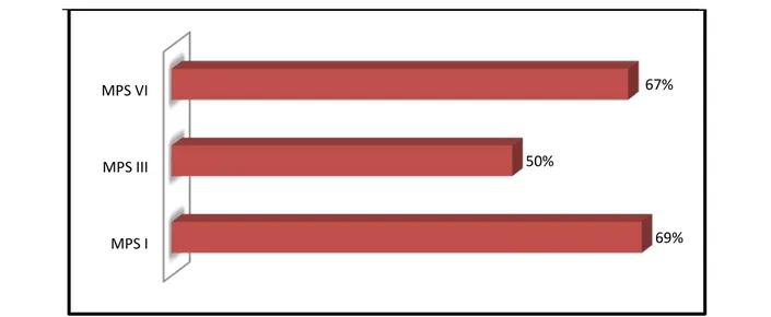 Figure 8. Le pourcentage des patients ayant eu un antécédent (ATCD) d'acte chirurgical 