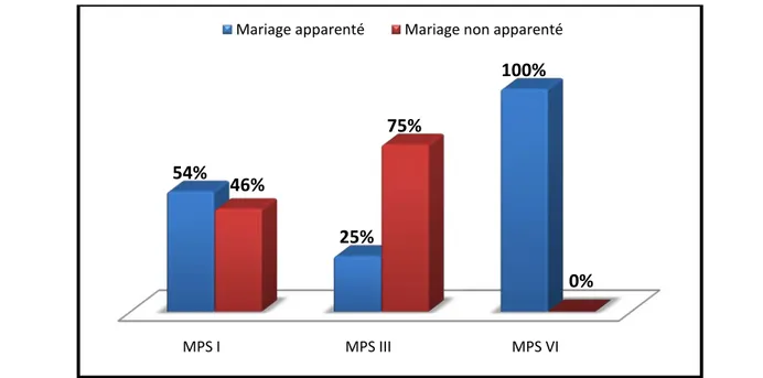 Figure 9. La répartition de la consanguinité des patients selon chaque type de MPS 