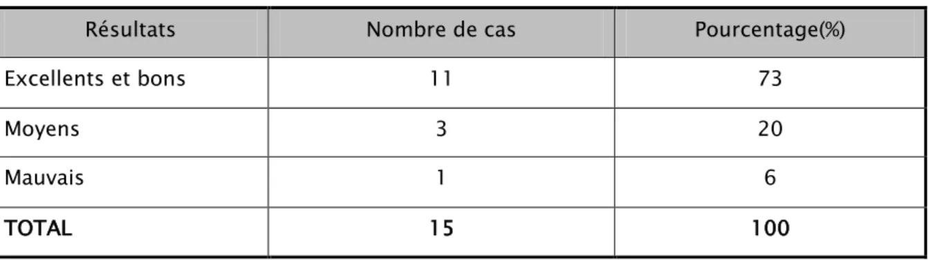 Tableau III: Résultats fonctionnels selon la cotation de Postel et Merle d’Aubigné  Résultats  Nombre de cas  Pourcentage(%)  Excellents et bons  11  73 