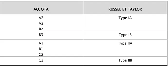 Tableau VI : Correspondance entre les deux classifications les plus utilisées  AO/OTA  RUSSEL ET TAYLOR 