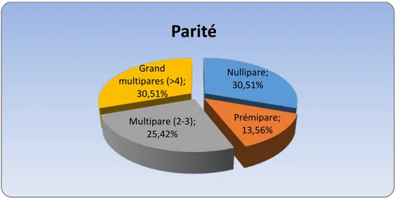 Figure 5 : Répartition des femmes selon la parité 54%46%Profil hormonal Patientes ménopauséesPatientes non ménopauséesNullipare; 30,51%Prémipare; 13,56%Multipare (2-3); 25,42%Grand multipares (&gt;4); 30,51%Parité