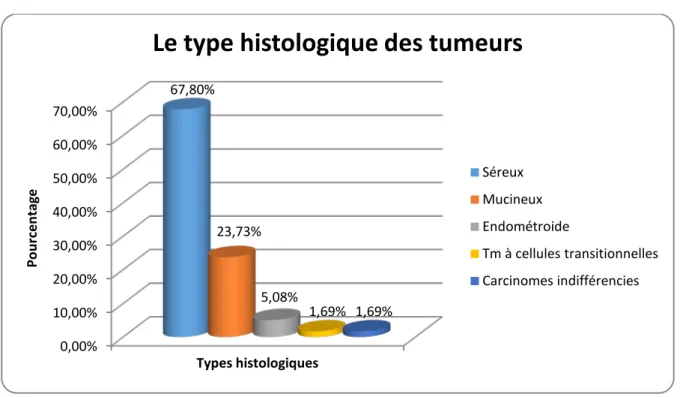 Figure 11: Répartition des tumeurs selon le type histologique 
