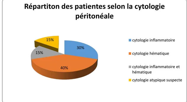 Figure 13 : Répartition des patientes selon la cytologie péritonéale30%