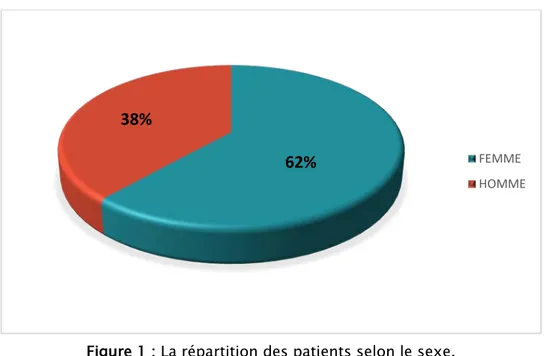 Figure 1 : La répartition des patients selon le sexe. 