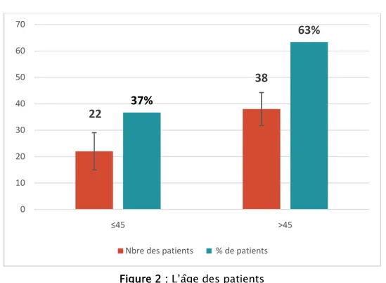 Figure 2 : L’âge des patients 