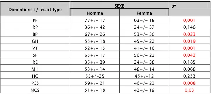 Tableau III: Etude du rapport entre le sexe et la QdV : 