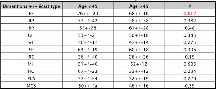 Tableau IV : Etude du rapport entre l’âge et la QdV : 